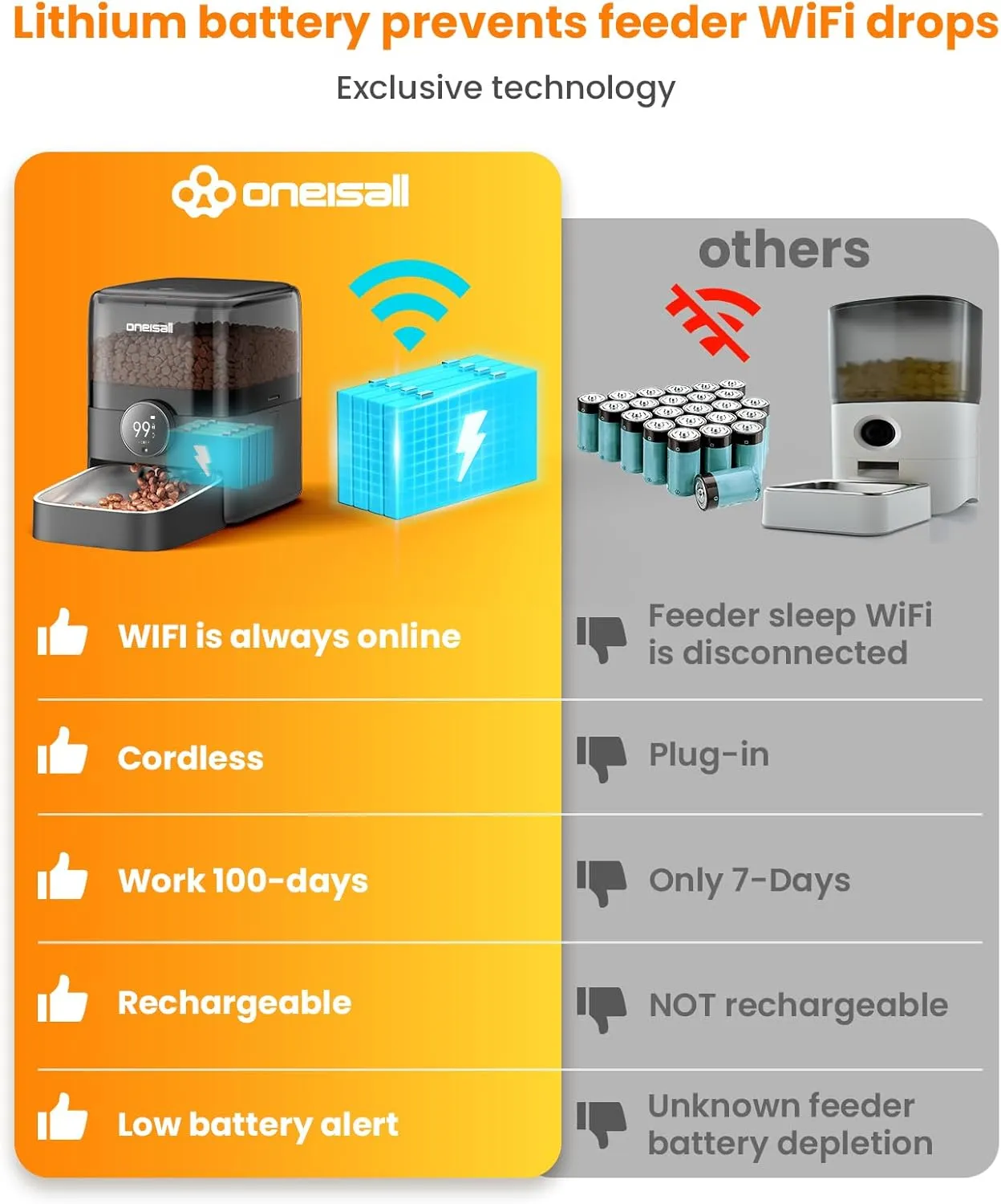 Oneisall PF06 Voerautomaat 3L met App Wifi